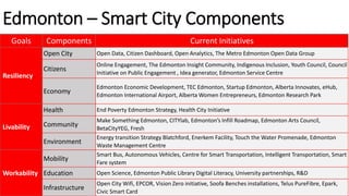 Edmonton – Smart City Components
Goals Components Current Initiatives
Resiliency
Open City Open Data, Citizen Dashboard, Open Analytics, The Metro Edmonton Open Data Group
Citizens
Online Engagement, The Edmonton Insight Community, Indigenous Inclusion, Youth Council, Council
Initiative on Public Engagement , Idea generator, Edmonton Service Centre
Economy
Edmonton Economic Development, TEC Edmonton, Startup Edmonton, Alberta Innovates, eHub,
Edmonton International Airport, Alberta Women Entrepreneurs, Edmonton Research Park
Livability
Health End Poverty Edmonton Strategy, Health City Initiative
Community
Make Something Edmonton, CITYlab, Edmonton’s Infill Roadmap, Edmonton Arts Council,
BetaCityYEG, Fresh
Environment
Energy transition Strategy Blatchford, Enerkem Facility, Touch the Water Promenade, Edmonton
Waste Management Centre
Workability
Mobility
Smart Bus, Autonomous Vehicles, Centre for Smart Transportation, Intelligent Transportation, Smart
Fare system
Education Open Science, Edmonton Public Library Digital Literacy, University partnerships, R&D
Infrastructure
Open City Wifi, EPCOR, Vision Zero initiative, Soofa Benches installations, Telus PureFibre, Epark,
Civic Smart Card
 