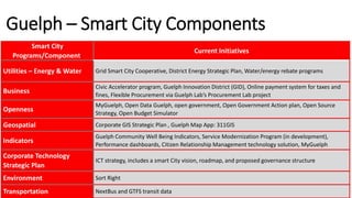Guelph – Smart City Components
Smart City
Programs/Component
Current Initiatives
Utilities – Energy & Water Grid Smart City Cooperative, District Energy Strategic Plan, Water/energy rebate programs
Business
Civic Accelerator program, Guelph Innovation District (GID), Online payment system for taxes and
fines, Flexible Procurement via Guelph Lab’s Procurement Lab project
Openness
MyGuelph, Open Data Guelph, open government, Open Government Action plan, Open Source
Strategy, Open Budget Simulator
Geospatial Corporate GIS Strategic Plan , Guelph Map App: 311GIS
Indicators
Guelph Community Well Being Indicators, Service Modernization Program (in development),
Performance dashboards, Citizen Relationship Management technology solution, MyGuelph
Corporate Technology
Strategic Plan
ICT strategy, includes a smart City vision, roadmap, and proposed governance structure
Environment Sort Right
Transportation NextBus and GTFS transit data
 