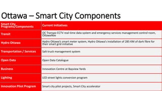 Ottawa – Smart City Components
Smart City
Programs/Components Current Initiatives
Transit OC Transpo CCTV real-time data system and emergency services management control room,
OttawaNav
Hydro Ottawa Hydro Ottawa’s smart meter system, Hydro Ottawa’s installation of 285 KM of dark fibre for
their smart grid initiative
Transportation / Services Salt truck management system
Open Data Open Data Catalogue
Business Innovation Centre at Bayview Yards
Lighting LED street lights conversion program
Innovation Pilot Program Smart city pilot projects, Smart City accelerator
 