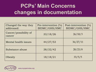 PCPs’ Main Concerns
changes in documentation
Changed the way they
addressed:

Pre-intervention (%)
BIDMC/GHS/HMC

Post-intervention (%)
BIDMC/GHS/HMC

Cancer/possibility of
cancer

33/18/26

26/18/3

Mental health issues

44/27/53

36/27/11

Substance abuse

38/32/42

28/23/8

Obesity

18/18/21

33/5/5

www.myopennotes.org

 