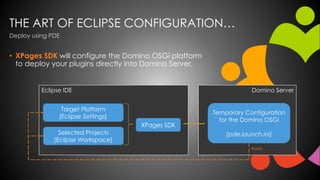 THE ART OF ECLIPSE CONFIGURATION…
• XPages SDK will configure the Domino OSGi platform
to deploy your plugins directly into Domino Server.
Domino ServerEclipse IDE
Selected Projects
[Eclipse Workspace]
Target Platform
[Eclipse Settings]
XPages SDK
Temporary Configuration
for the Domino OSGi
[pde.launch.ini]
Deploy using PDE
Points
 