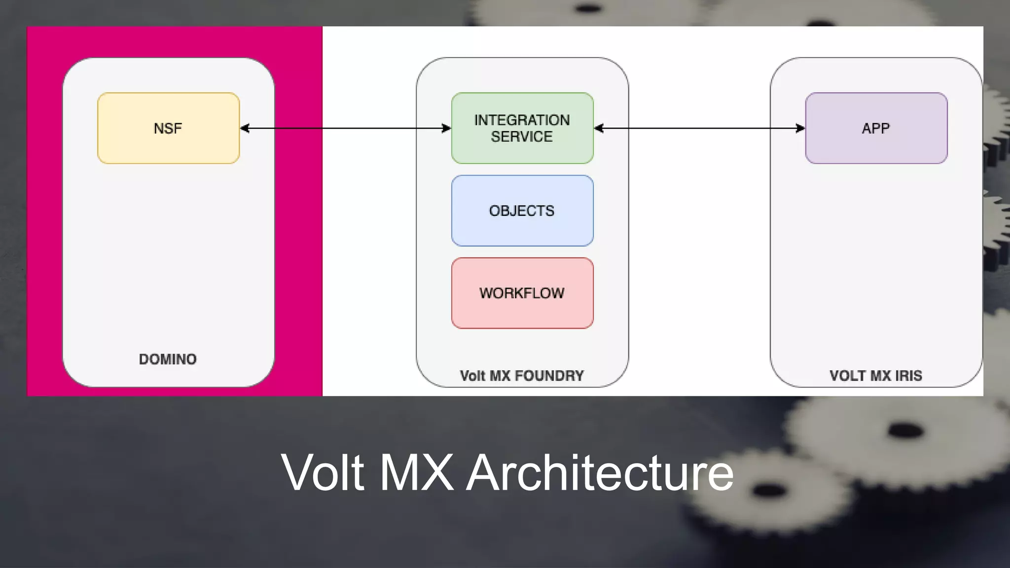 Volt MX Architecture
 