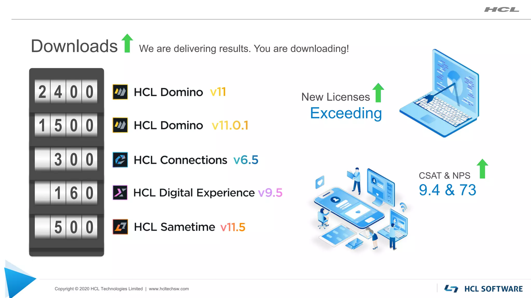 Copyright © 2020 HCL Technologies Limited | www.hcltechsw.com
Downloads
New Licenses
Exceeding
CSAT & NPS
9.4 & 73
2
We are delivering results. You are downloading!
4 0 0
1 5 0 0
3 0 0
1 6 0
5 0 0
 
