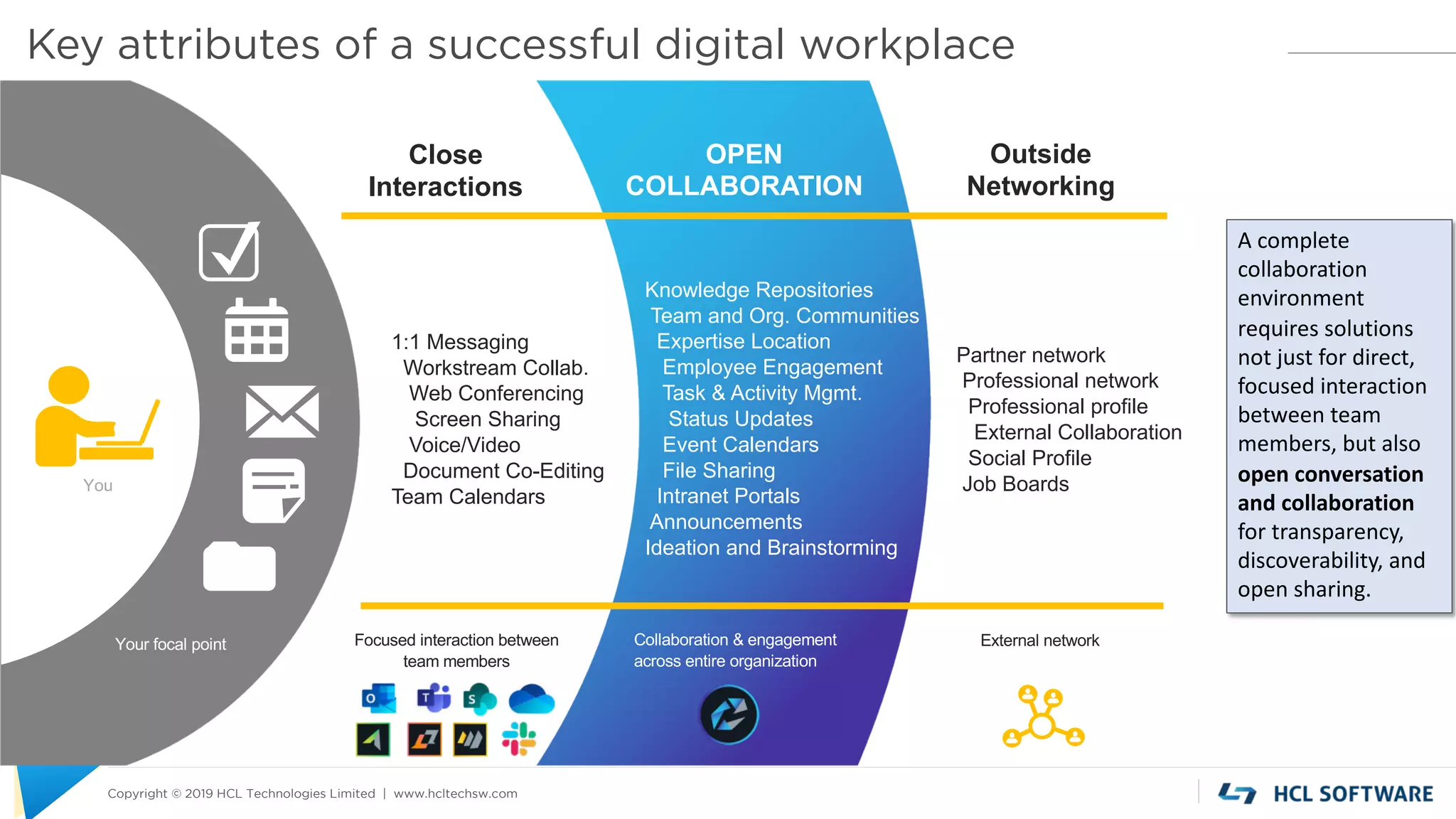 Copyright © 2019 HCL Technologies Limited | www.hcltechsw.com
1:1 Messaging
Workstream Collab.
Web Conferencing
Screen Sharing
Voice/Video
Document Co-Editing
Team Calendars
Knowledge Repositories
Team and Org. Communities
Expertise Location
Employee Engagement
Task & Activity Mgmt.
Status Updates
Event Calendars
File Sharing
Intranet Portals
Announcements
Ideation and Brainstorming
Partner network
Professional network
Professional profile
External Collaboration
Social Profile
Job Boards
Your focal point Focused interaction between
team members
Collaboration & engagement
across entire organization
External network
Close
Interactions
OPEN
COLLABORATION
Outside
Networking
You
Key attributes of a successful digital workplace
A complete
collaboration
environment
requires solutions
not just for direct,
focused interaction
between team
members, but also
open conversation
and collaboration
for transparency,
discoverability, and
open sharing.
 