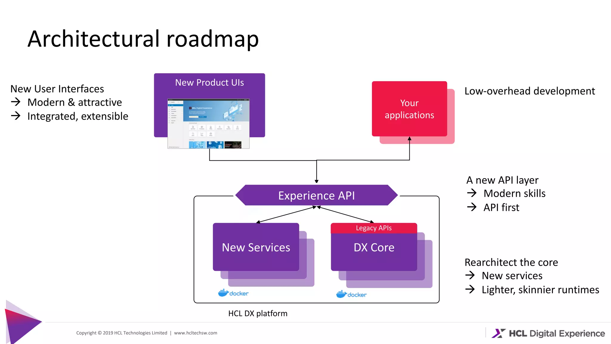 Copyright © 2019 HCL Technologies Limited | www.hcltechsw.com
Architectural roadmap
Custom site
Your
applications
HCL DX platform
New Product UIs
A new API layer
à Modern skills
à API first
Rearchitect the core
à New services
à Lighter, skinnier runtimes
New User Interfaces
à Modern & attractive
à Integrated, extensible
Low-overhead development
Experience API
DX Core
Legacy APIs
New Services
 