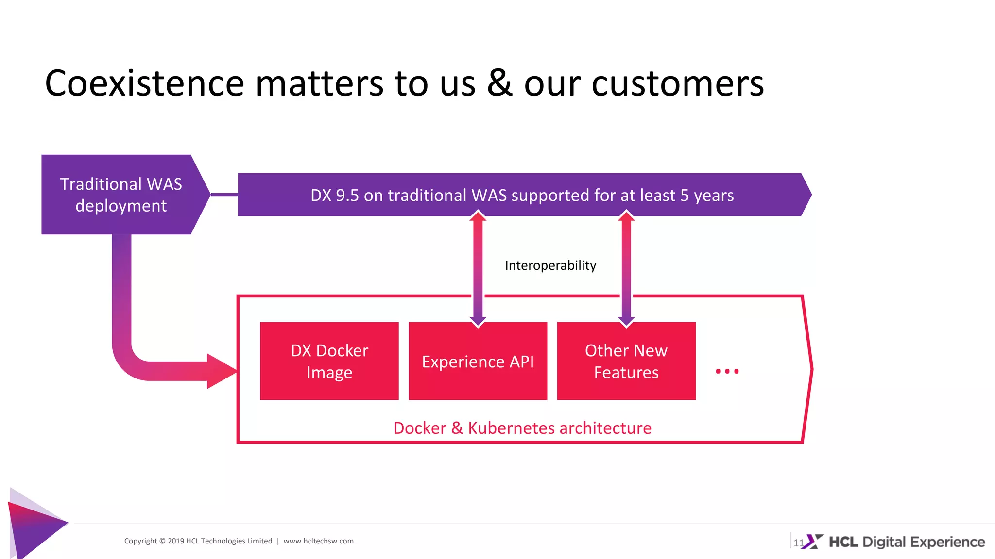 Copyright © 2019 HCL Technologies Limited | www.hcltechsw.com 11
Coexistence matters to us & our customers
Traditional WAS
deployment
Docker & Kubernetes architecture
DX 9.5 on traditional WAS supported for at least 5 years
DX Docker
Image
Experience API
Other New
Features …
Interoperability
 