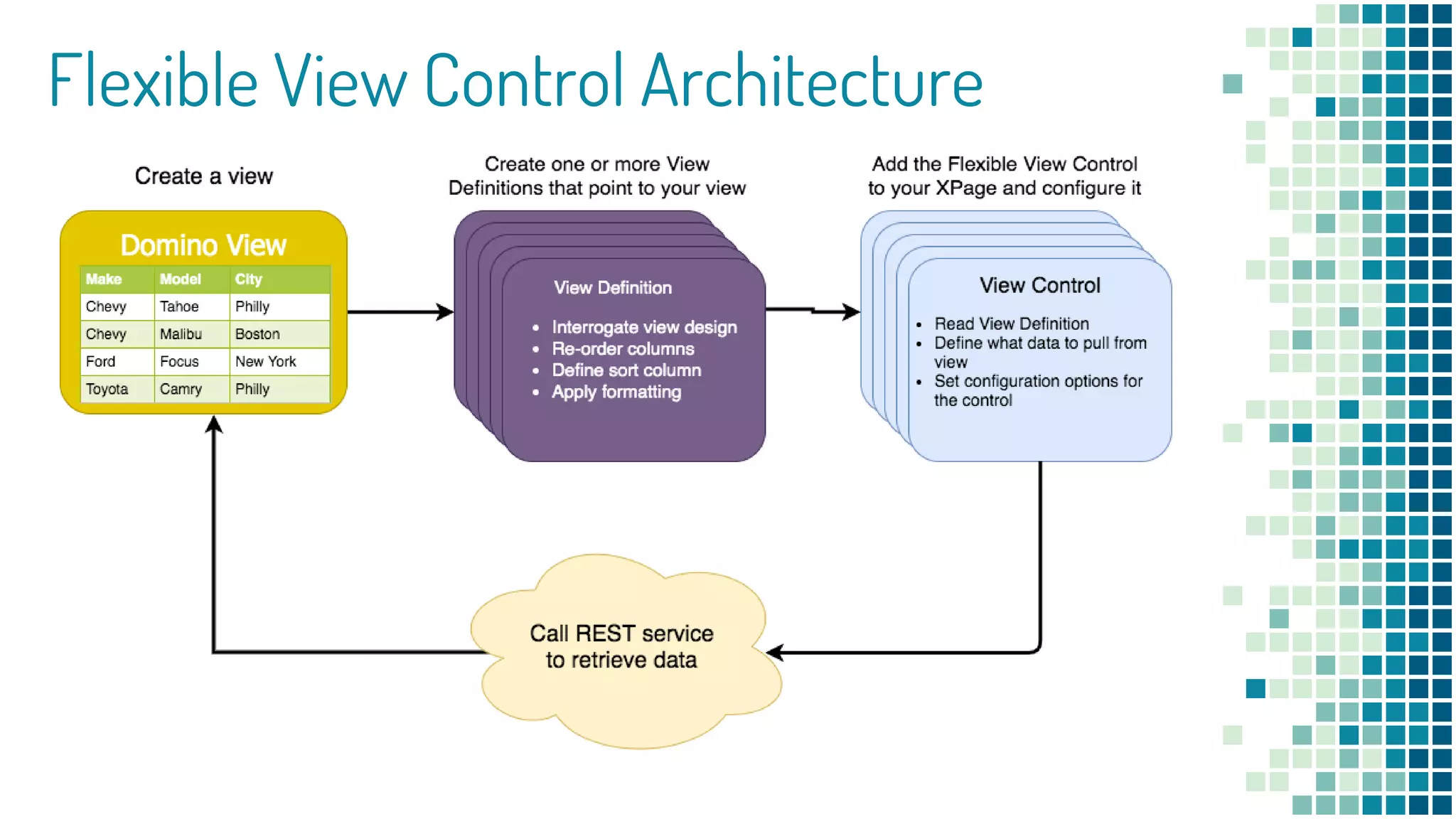Flexible View Control Architecture
 