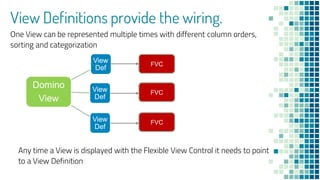 View Definitions provide the wiring.
Domino
View
View
Def
View
Def
View
Def
One View can be represented multiple times with different column orders,
sorting and categorization
Any time a View is displayed with the Flexible View Control it needs to point
to a View Definition
FVC
FVC
FVC
 