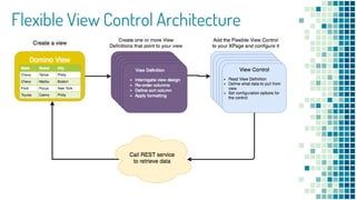 Flexible View Control Architecture
 