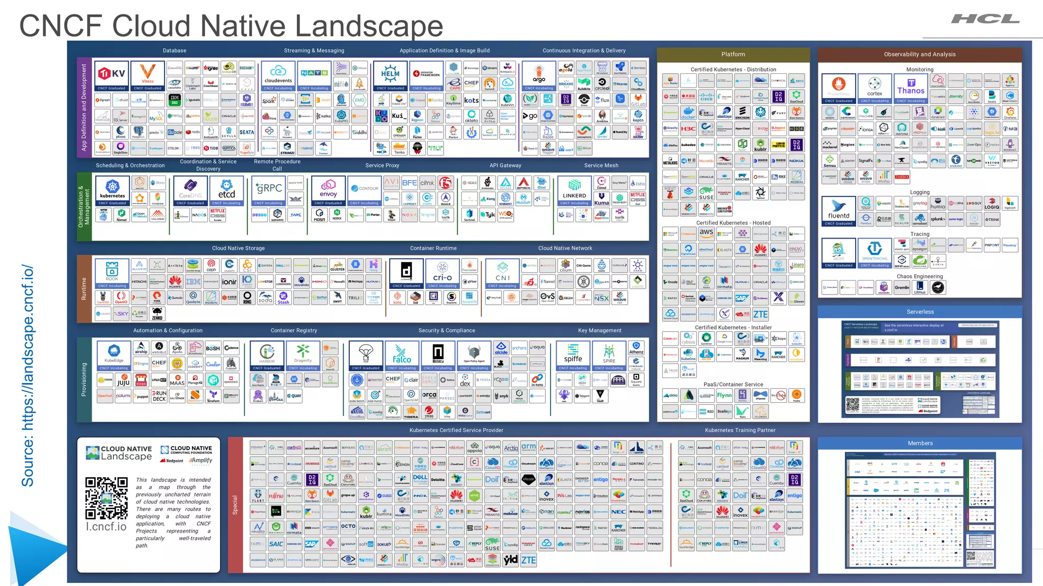 Copyright © 2020 HCL Technologies Limited | www.hcltechsw.com
CNCF Cloud Native Landscape
Source:
https://landscape.cncf.io/
 