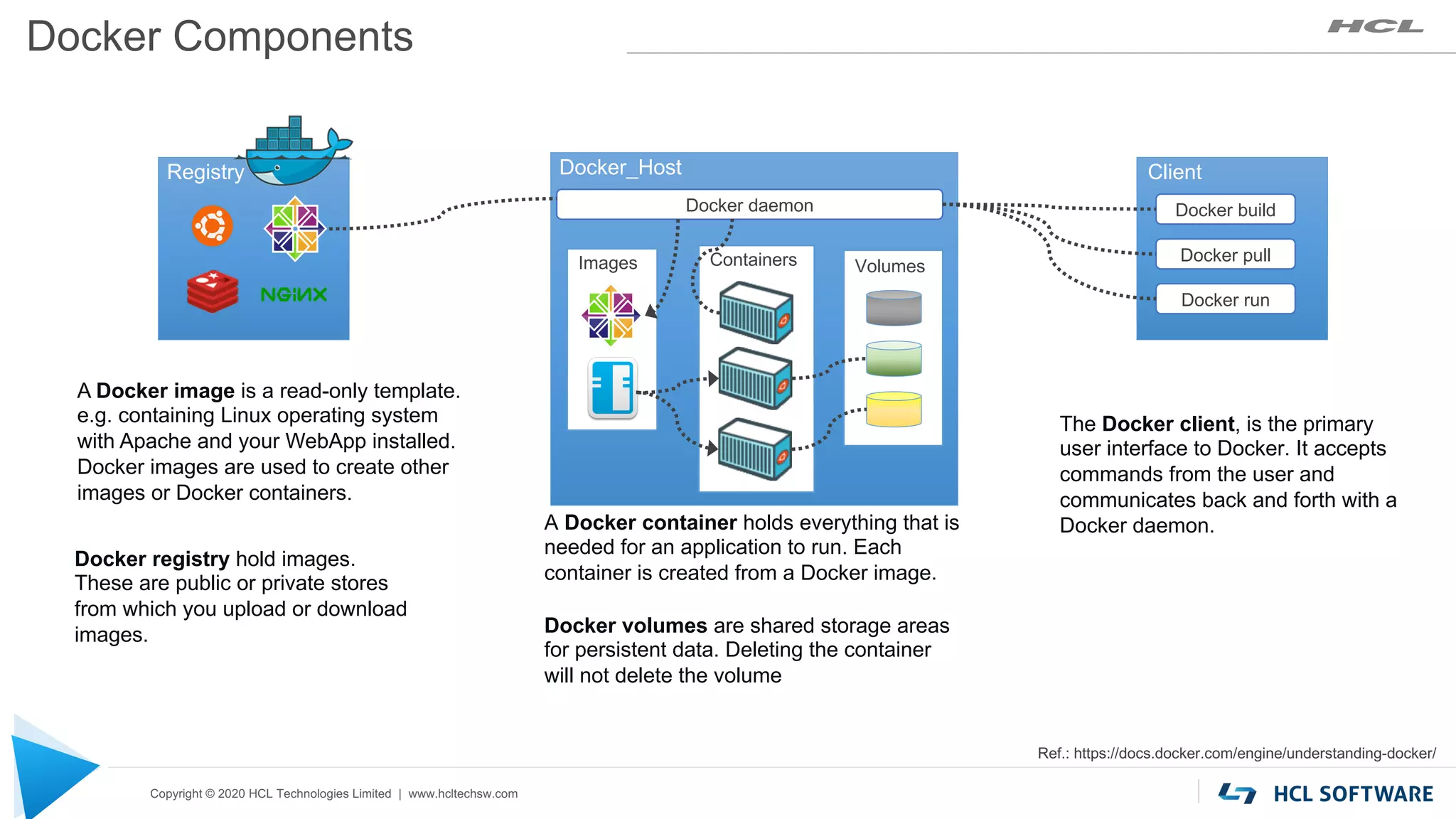 Copyright © 2020 HCL Technologies Limited | www.hcltechsw.com
Docker Components
Registry
Docker registry hold images.
These are public or private stores
from which you upload or download
images.
Docker_Host
Docker daemon
Ref.: https://docs.docker.com/engine/understanding-docker/
A Docker image is a read-only template.
e.g. containing Linux operating system
with Apache and your WebApp installed.
Docker images are used to create other
images or Docker containers.
The Docker client, is the primary
user interface to Docker. It accepts
commands from the user and
communicates back and forth with a
Docker daemon.
Client
Docker build
Docker pull
Docker run
Images
A Docker container holds everything that is
needed for an application to run. Each
container is created from a Docker image.
Containers
Docker volumes are shared storage areas
for persistent data. Deleting the container
will not delete the volume
Volumes
 