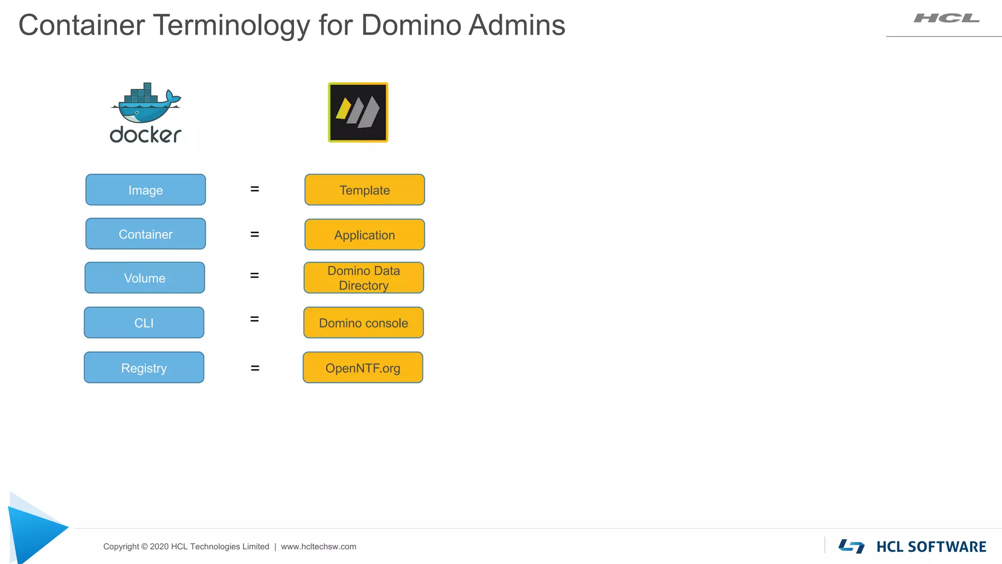 Copyright © 2020 HCL Technologies Limited | www.hcltechsw.com
Image Template
Container Application
CLI Domino console
Volume
Domino Data
Directory
Container Terminology for Domino Admins
=
=
=
=
Registry OpenNTF.org
=
 