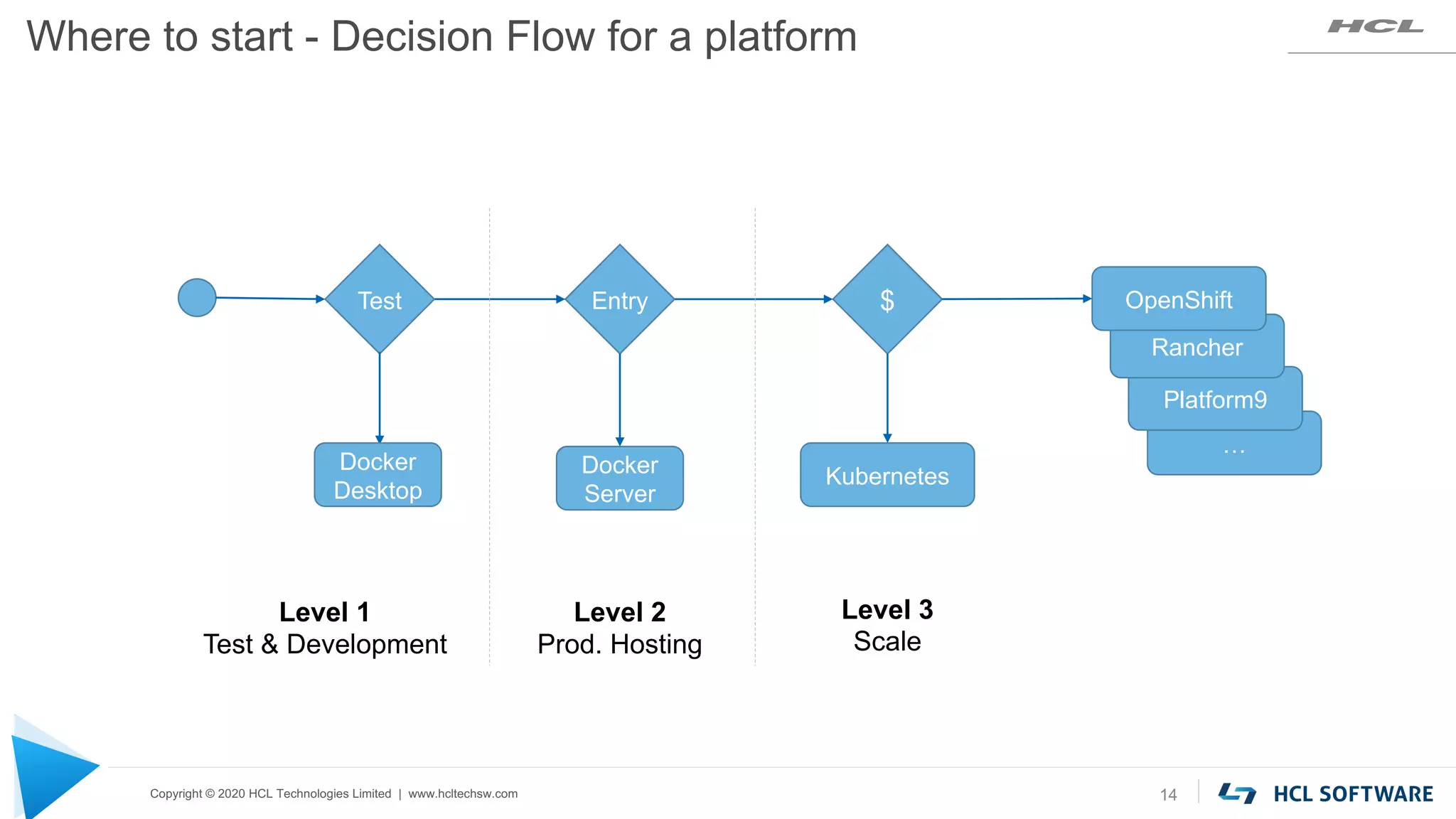 Copyright © 2020 HCL Technologies Limited | www.hcltechsw.com
…
Platform9
Rancher
Where to start - Decision Flow for a platform
14
Docker
Server
Kubernetes
OpenShift
$
Entry
Test
Docker
Desktop
Level 1
Test & Development
Level 2
Prod. Hosting
Level 3
Scale
 
