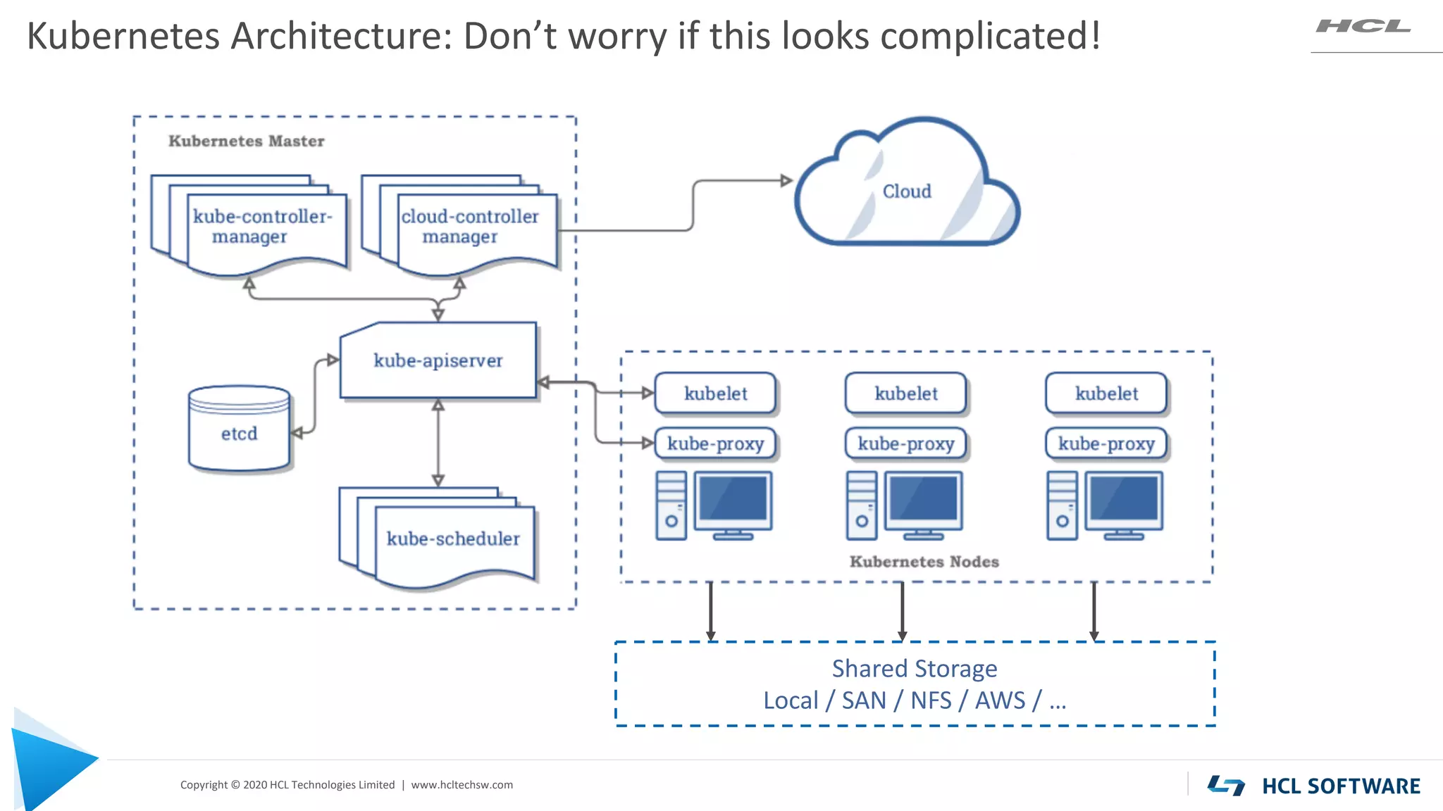 Copyright © 2020 HCL Technologies Limited | www.hcltechsw.com
Kubernetes Architecture: Don’t worry if this looks complicated!
Shared Storage
Local / SAN / NFS / AWS / …
 