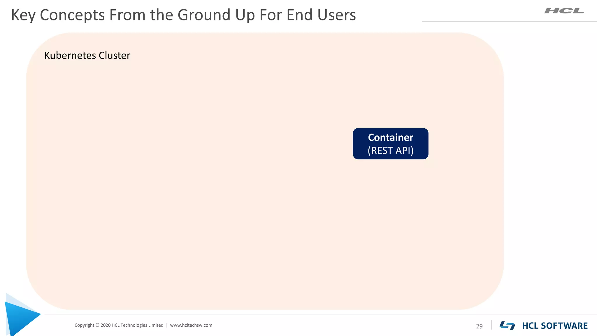 Copyright © 2020 HCL Technologies Limited | www.hcltechsw.com
Kubernetes Cluster
Key Concepts From the Ground Up For End Users
29
Container
(REST API)
 