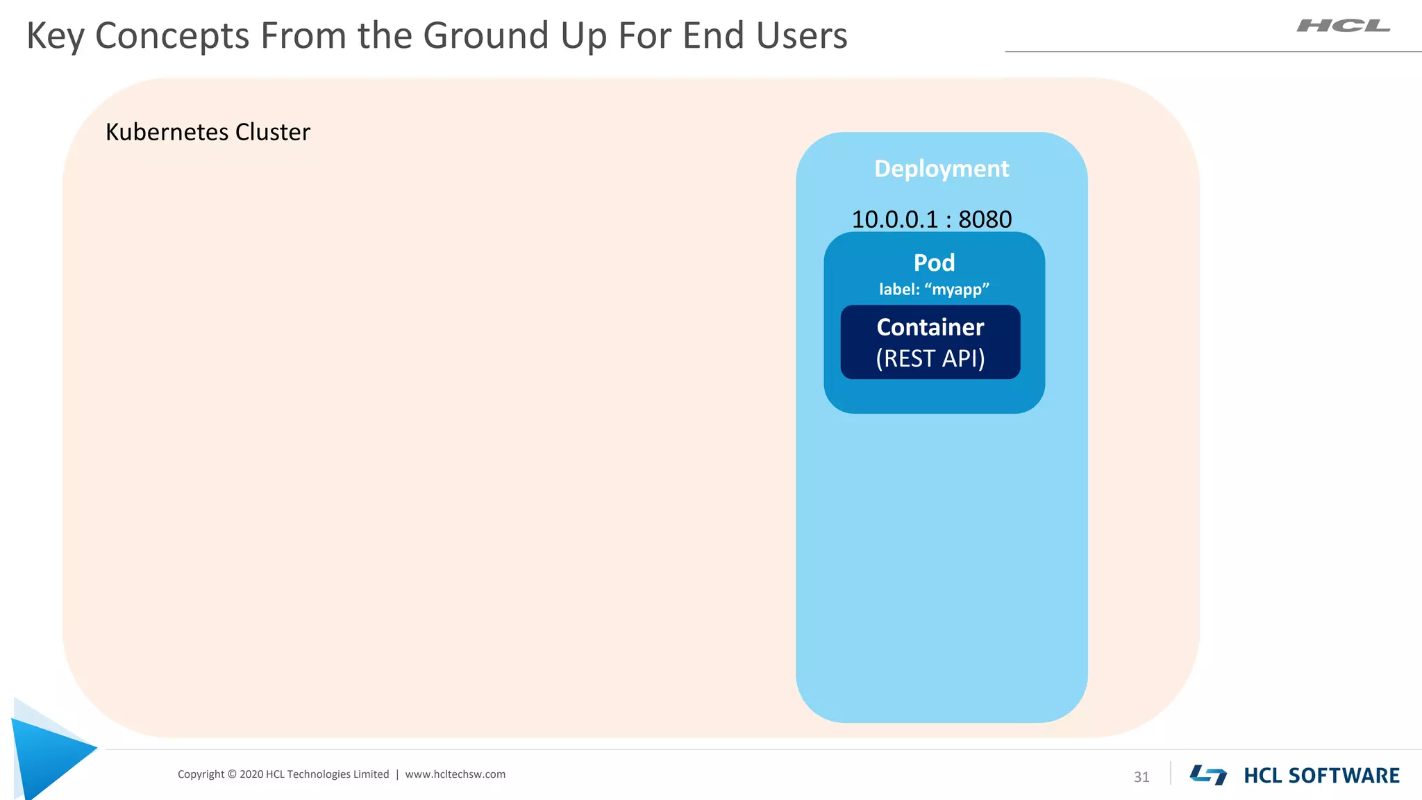 Copyright © 2020 HCL Technologies Limited | www.hcltechsw.com
Kubernetes Cluster
Deployment
Pod
label: “myapp”
Key Concepts From the Ground Up For End Users
31
Container
(REST API)
10.0.0.1 : 8080
 