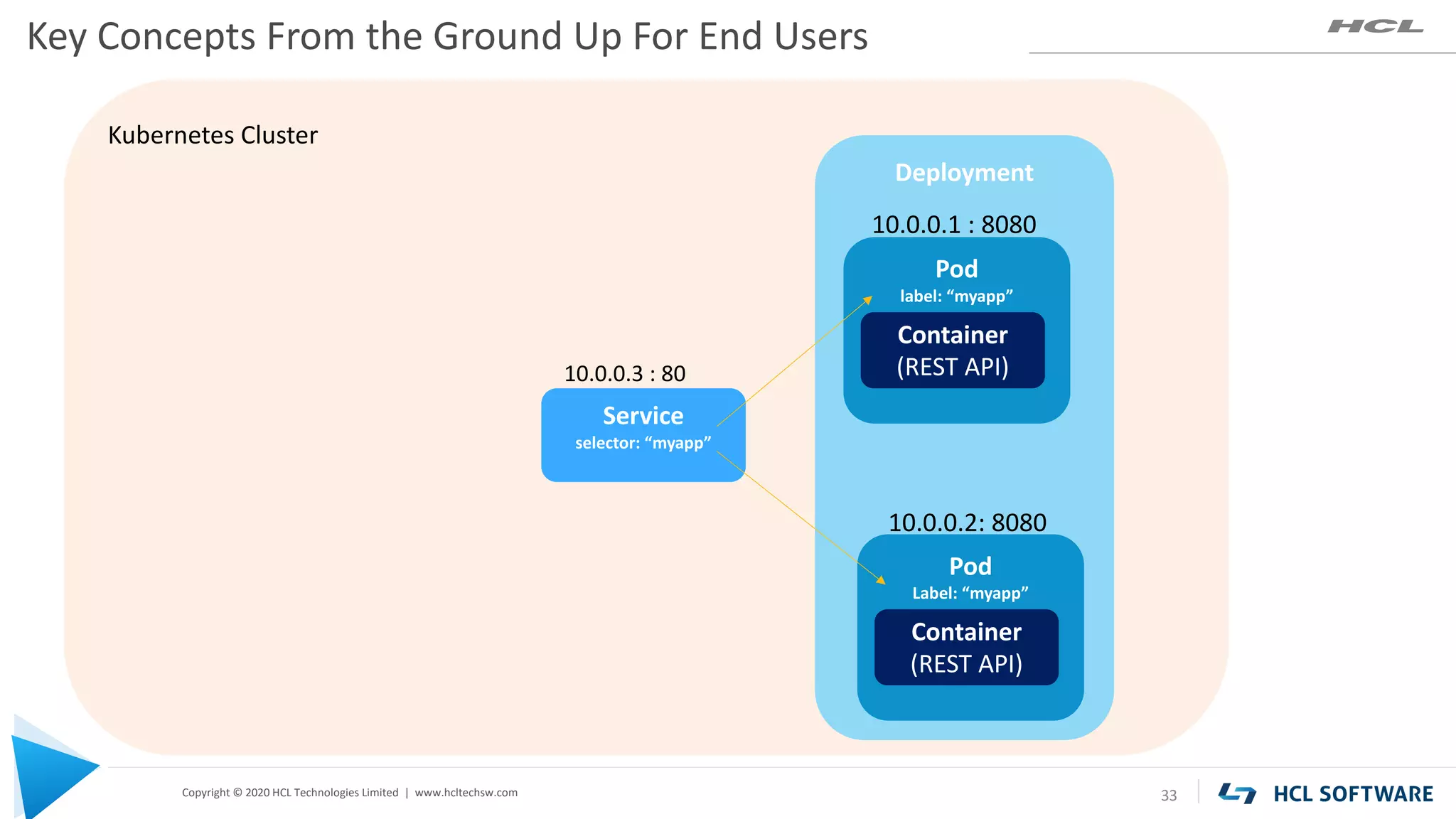 Copyright © 2020 HCL Technologies Limited | www.hcltechsw.com
Kubernetes Cluster
Deployment
Pod
label: “myapp”
Key Concepts From the Ground Up For End Users
33
Container
(REST API)
Pod
Label: “myapp”
Container
(REST API)
10.0.0.1 : 8080
10.0.0.2: 8080
Service
selector: “myapp”
10.0.0.3 : 80
 