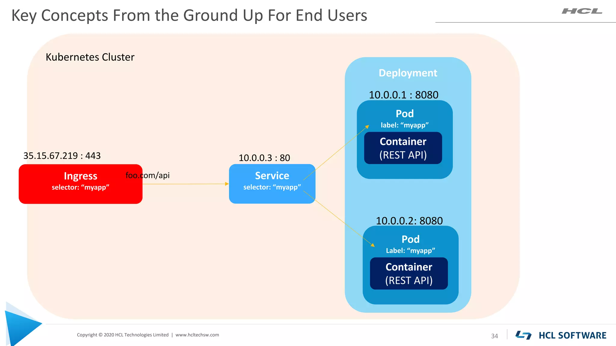 Copyright © 2020 HCL Technologies Limited | www.hcltechsw.com
Kubernetes Cluster
Deployment
Pod
label: “myapp”
Key Concepts From the Ground Up For End Users
34
Container
(REST API)
Pod
Label: “myapp”
Container
(REST API)
10.0.0.1 : 8080
10.0.0.2: 8080
Service
selector: “myapp”
10.0.0.3 : 80
Ingress
selector: “myapp”
35.15.67.219 : 443
foo.com/api
 