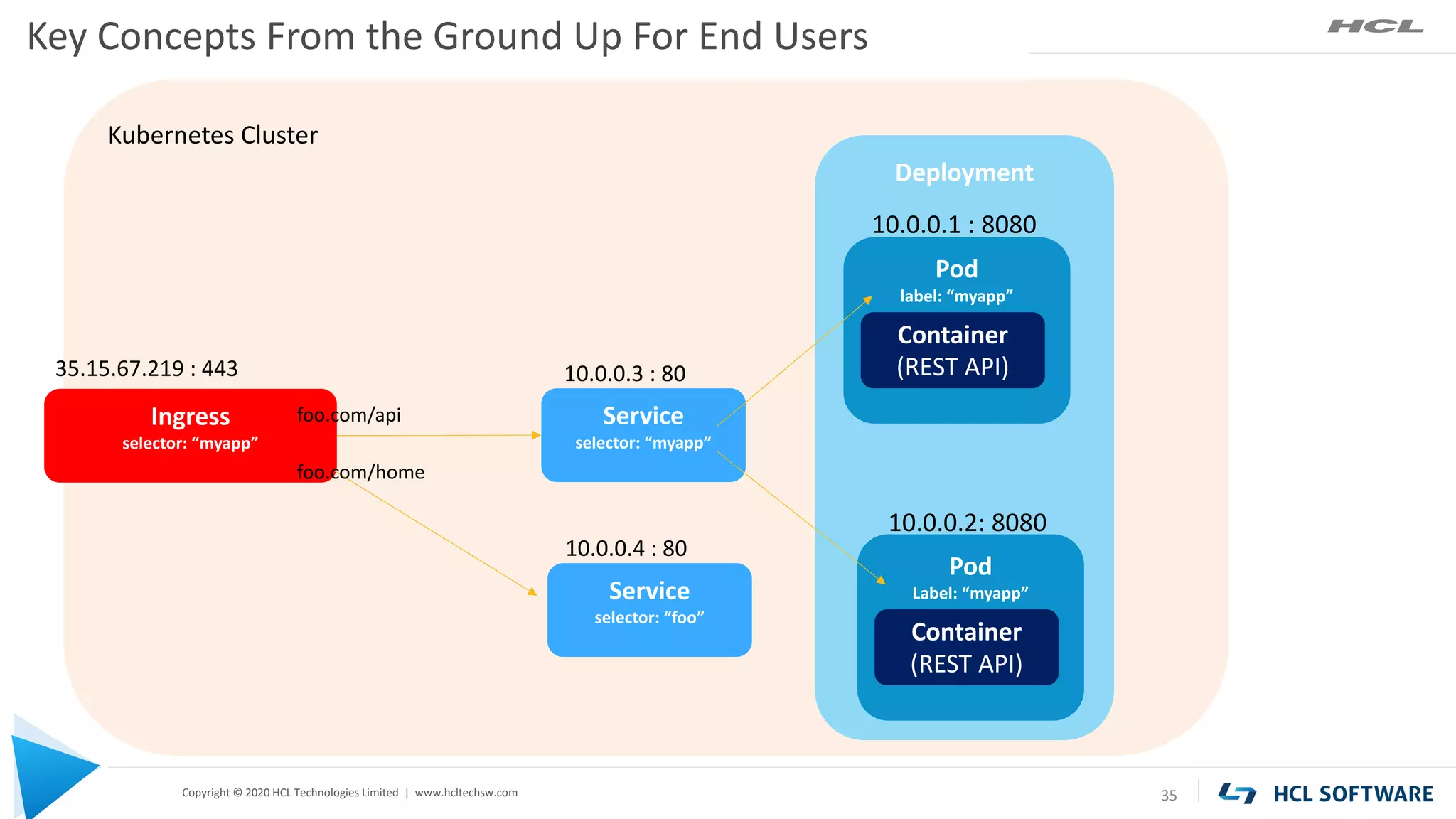 Copyright © 2020 HCL Technologies Limited | www.hcltechsw.com
Kubernetes Cluster
Deployment
Pod
label: “myapp”
Key Concepts From the Ground Up For End Users
35
Container
(REST API)
Pod
Label: “myapp”
Container
(REST API)
10.0.0.1 : 8080
10.0.0.2: 8080
Service
selector: “myapp”
10.0.0.3 : 80
Ingress
selector: “myapp”
35.15.67.219 : 443
foo.com/api
foo.com/home
Service
selector: “foo”
10.0.0.4 : 80
 