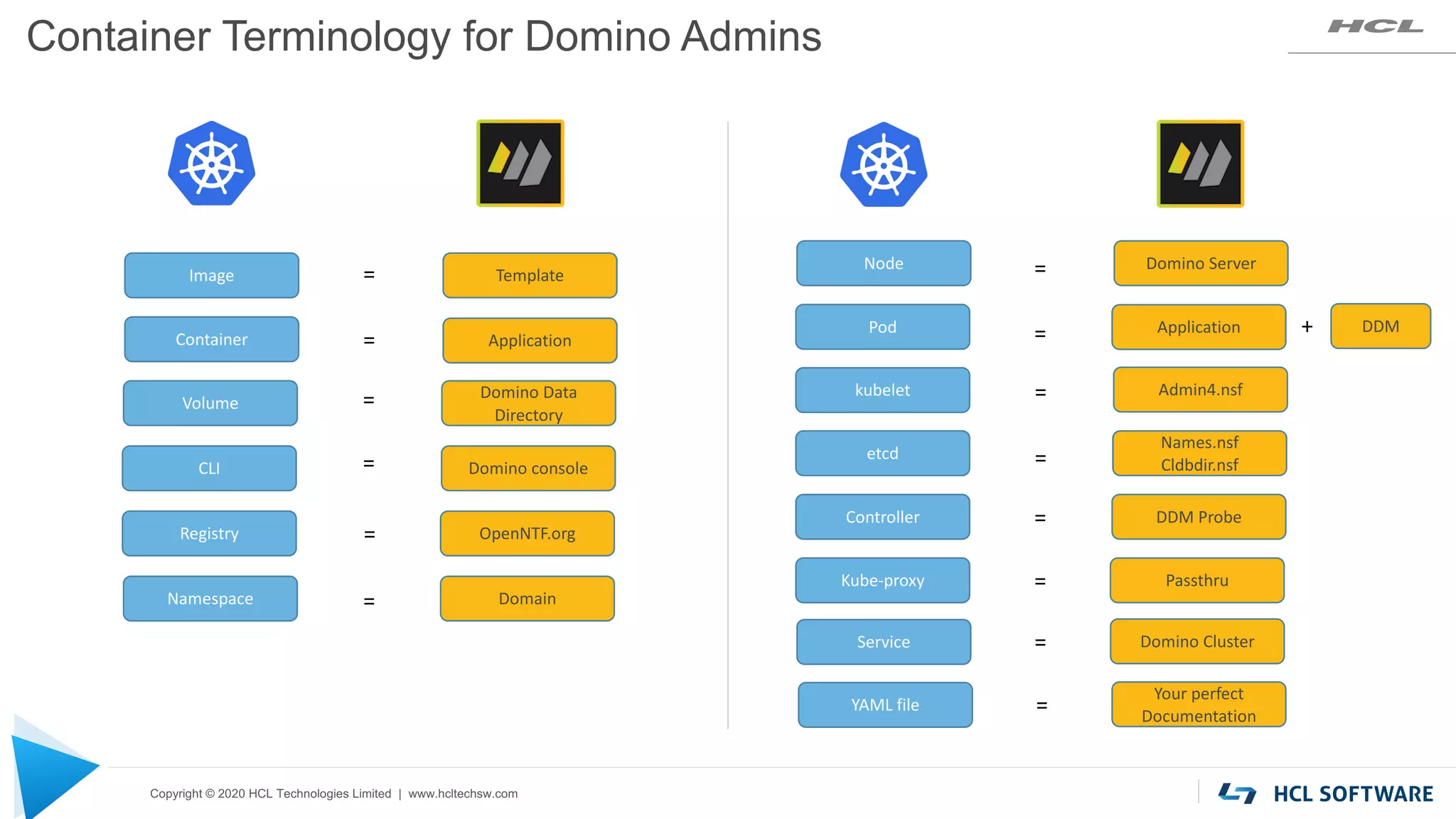 Copyright © 2020 HCL Technologies Limited | www.hcltechsw.com
Image Template
Container Application
Node Domino Server
Pod
kubelet Admin4.nsf
etcd
Names.nsf
Cldbdir.nsf
CLI Domino console
Controller DDM Probe
Volume
Domino Data
Directory
=
=
=
=
Kube-proxy Passthru
=
Container Terminology for Domino Admins
Application DDM
=
=
=
=
=
+
Registry OpenNTF.org
=
Service Domino Cluster
=
YAML file
Your perfect
Documentation
=
Namespace Domain
=
 