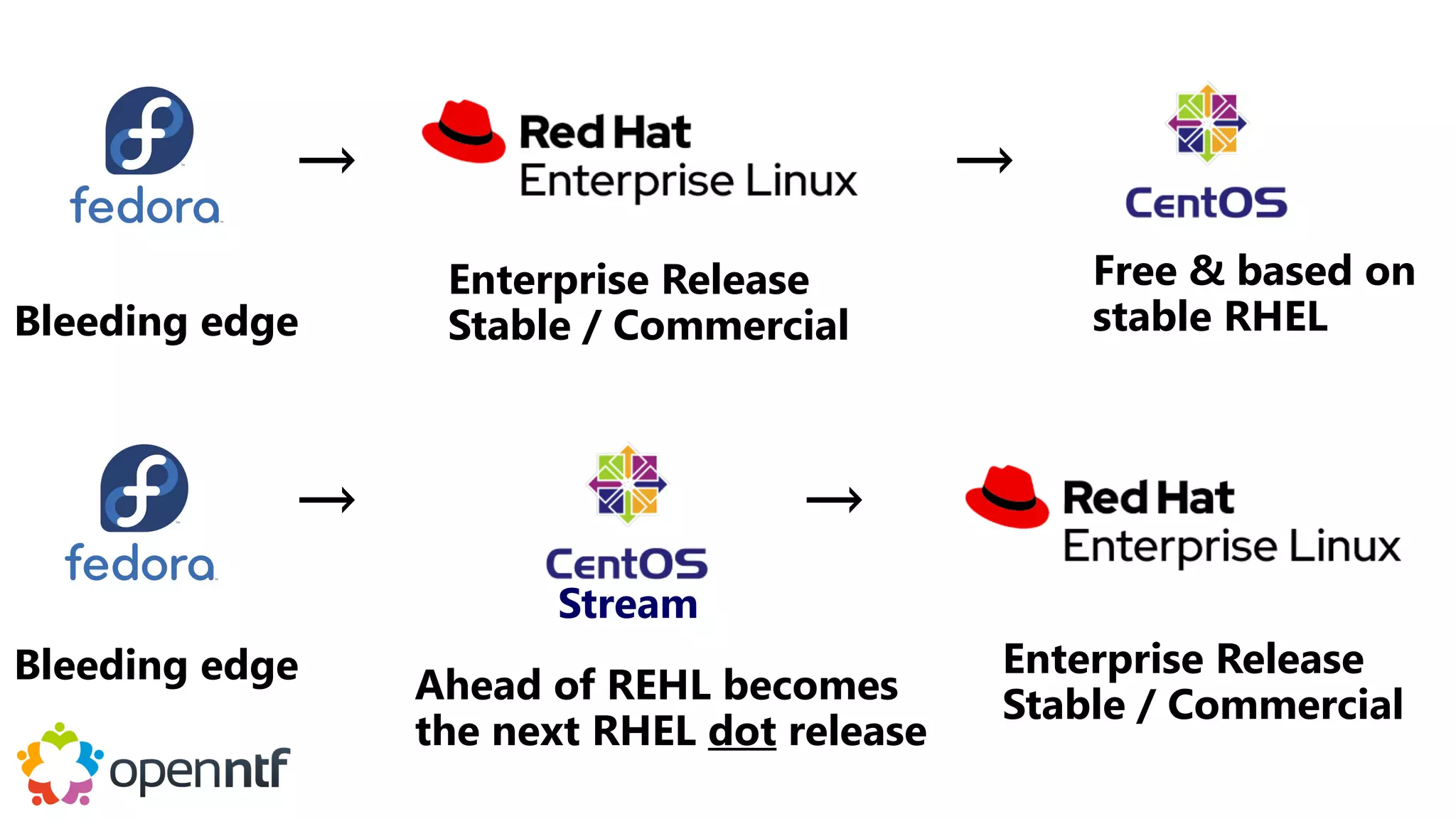 Stream
Bleeding edge
Free & based on
stable RHEL
Enterprise Release
Stable / Commercial
Ahead of REHL becomes
the next RHEL dot release
Enterprise Release
Stable / Commercial
→
Bleeding edge
→
→
→
 