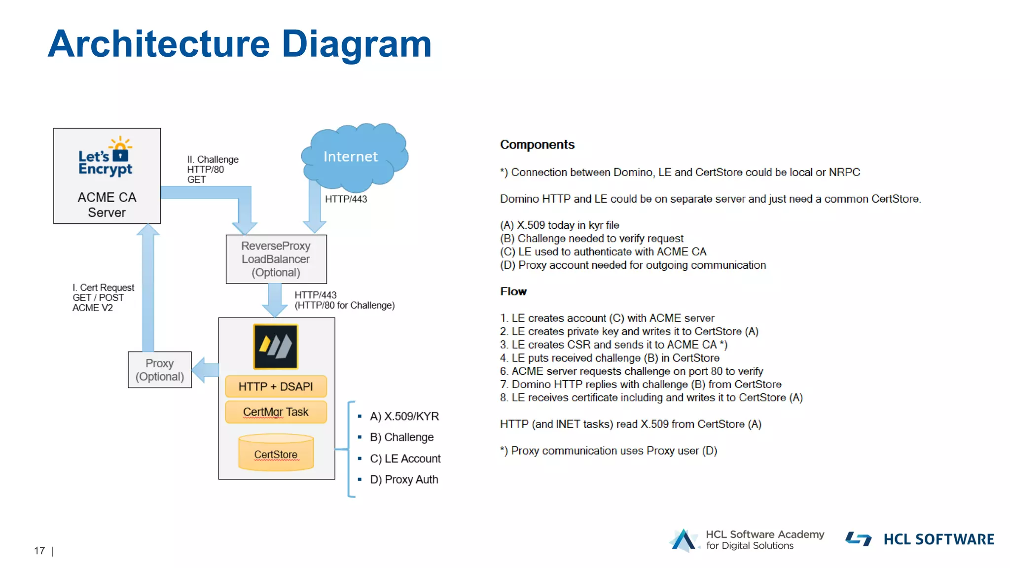 17 |
Architecture Diagram
 