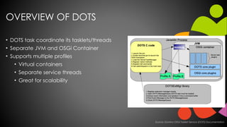 OVERVIEW OF DOTS
• DOTS task coordinate its tasklets/threads


• Separate JVM and OSGi Container


• Supports multiple pro...