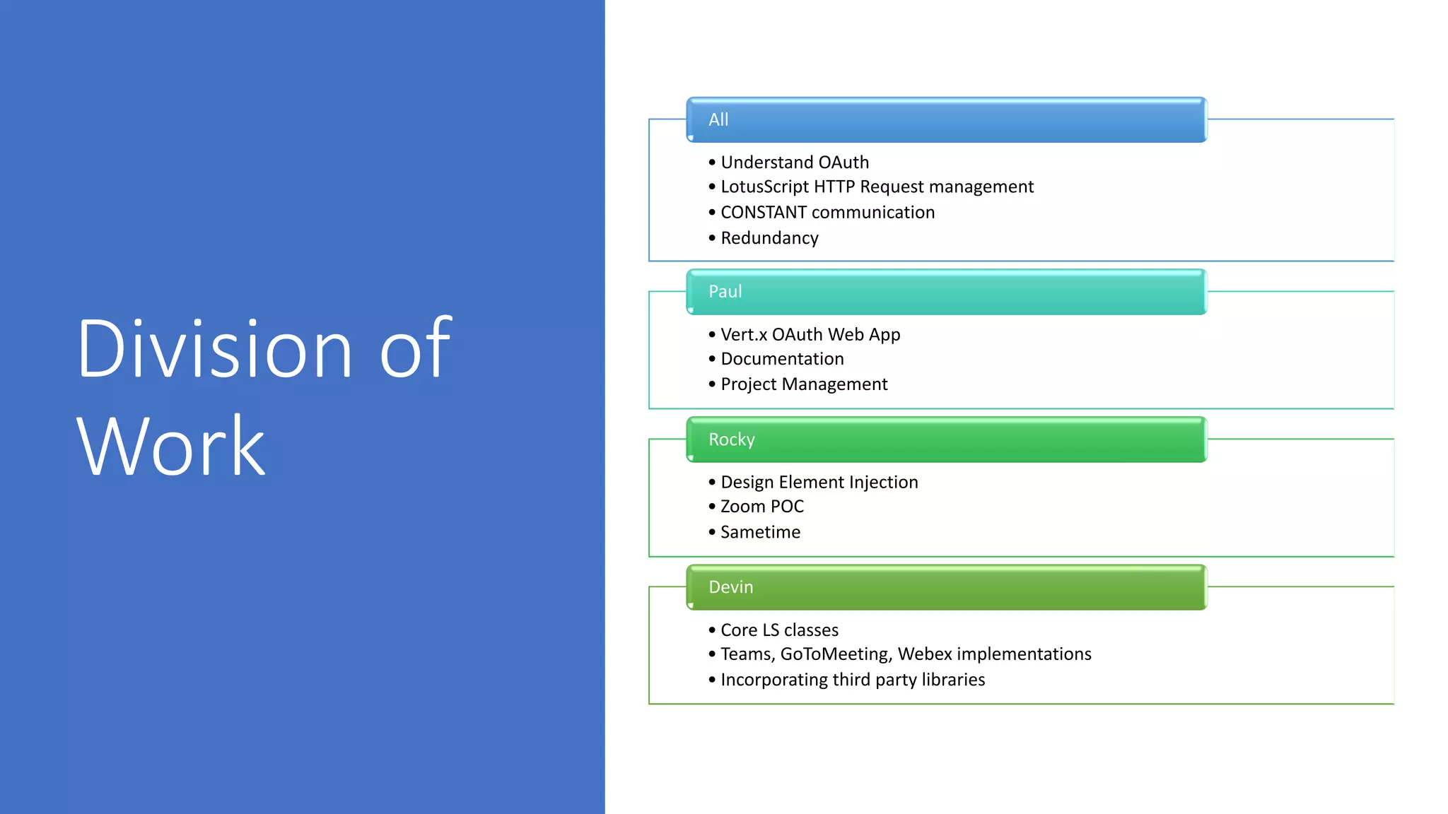 Division of
Work
• Understand OAuth
• LotusScript HTTP Request management
• CONSTANT communication
• Redundancy
All
• Vert.x OAuth Web App
• Documentation
• Project Management
Paul
• Design Element Injection
• Zoom POC
• Sametime
Rocky
• Core LS classes
• Teams, GoToMeeting, Webex implementations
• Incorporating third party libraries
Devin
 