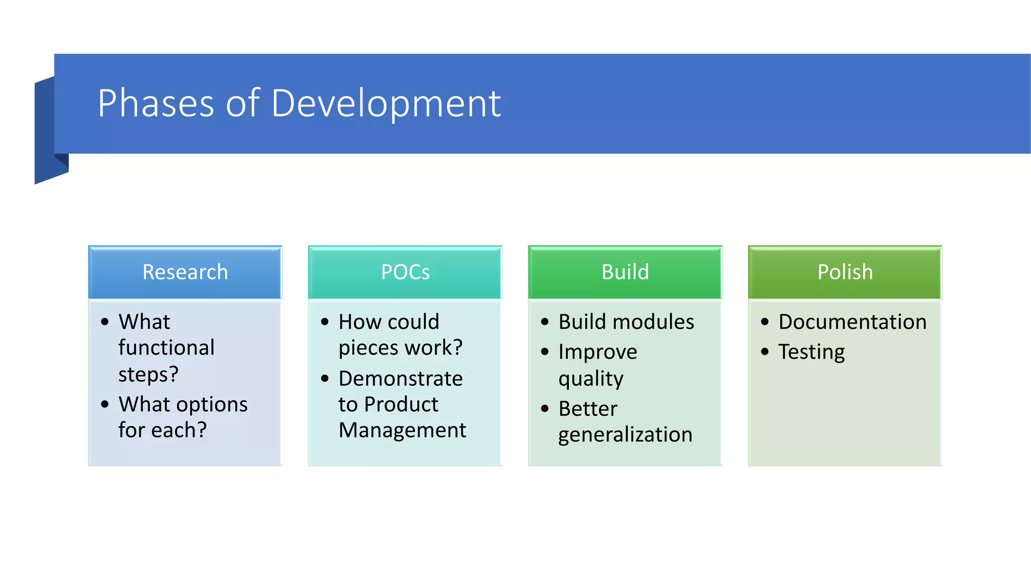 Phases of Development
Research
• What
functional
steps?
• What options
for each?
POCs
• How could
pieces work?
• Demonstrate
to Product
Management
Build
• Build modules
• Improve
quality
• Better
generalization
Polish
• Documentation
• Testing
 