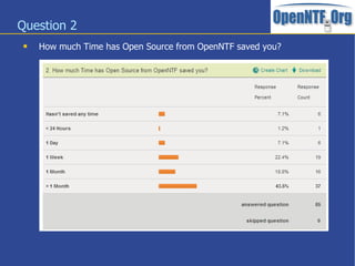 Question 2
    How much Time has Open Source from OpenNTF saved you?
 