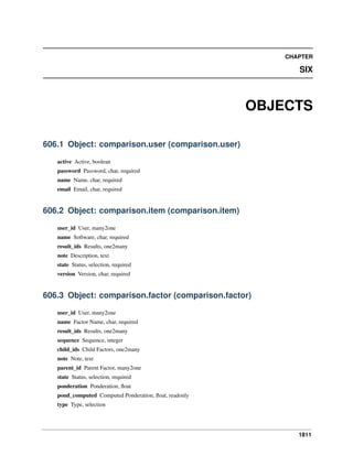 CHAPTER

SIX

OBJECTS
606.1 Object: comparison.user (comparison.user)
active Active, boolean
password Password, char, required
name Name, char, required
email Email, char, required

606.2 Object: comparison.item (comparison.item)
user_id User, many2one
name Software, char, required
result_ids Results, one2many
note Description, text
state Status, selection, required
version Version, char, required

606.3 Object: comparison.factor (comparison.factor)
user_id User, many2one
name Factor Name, char, required
result_ids Results, one2many
sequence Sequence, integer
child_ids Child Factors, one2many
note Note, text
parent_id Parent Factor, many2one
state Status, selection, required
ponderation Ponderation, ﬂoat
pond_computed Computed Ponderation, ﬂoat, readonly
type Type, selection

1811

 