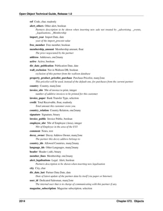 Open Object Technical Guide, Release 1.0
ref Code, char, readonly
alert_others Other alert, boolean
Partners description to be shown when inserting new sale not treated by _advertising, _events,
_legalisations, _Membership
import_year Import Date, date
year of the import_procent value
free_member Free member, boolean
membership_amount Membership amount, ﬂoat
The price negociated by the partner
address Addresses, one2many
active Active, boolean
dir_date_publication Publication Date, date
wall_exclusion Not in Walloon DB, boolean
exclusion of this partner from the walloon database
property_product_pricelist_purchase Purchase Pricelist, many2one
This pricelist will be used, instead of the default one, for purchases from the current partner
country Country, many2one
invoice_nbr Nbr of invoice to print, integer
number of additive invoices to be printed for this customer
invoice_paper Bank Transfer Type, selection
credit Total Receivable, ﬂoat, readonly
Total amount this customer owns you.
country_relation Country Relation, one2many
signature Signature, binary
invoice_public Invoice Public, boolean
employee_nbr Nbr of Employee (Area), integer
Nbr of Employee in the area of the CCI
comment Notes, text
decoy_owner Decoy Address Owner, many2one
The partner this decoy address belongs to
country_ids Allowed Countries, many2many
language_ids Other Languages, many2many
header Header (.odt), binary
member_lines Membership, one2many
alert_legalisations Legal. Alert, boolean
Partners description to be shown when inserting new legalisation
city City, char
dir_date_last Partner Data Date, date
Date of latest update of the partner data by itself (via paper or Internet)
user_id Dedicated Salesman, many2one
The internal user that is in charge of communicating with this partner if any.
magazine_subscription Magazine subscription, selection

2014

Chapter 672. Objects

 