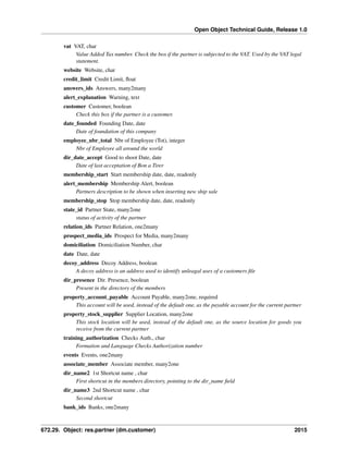 Open Object Technical Guide, Release 1.0
vat VAT, char
Value Added Tax number. Check the box if the partner is subjected to the VAT. Used by the VAT legal
statement.
website Website, char
credit_limit Credit Limit, ﬂoat
answers_ids Answers, many2many
alert_explanation Warning, text
customer Customer, boolean
Check this box if the partner is a customer.
date_founded Founding Date, date
Date of foundation of this company
employee_nbr_total Nbr of Employee (Tot), integer
Nbr of Employee all around the world
dir_date_accept Good to shoot Date, date
Date of last acceptation of Bon a Tirer
membership_start Start membership date, date, readonly
alert_membership Membership Alert, boolean
Partners description to be shown when inserting new ship sale
membership_stop Stop membership date, date, readonly
state_id Partner State, many2one
status of activity of the partner
relation_ids Partner Relation, one2many
prospect_media_ids Prospect for Media, many2many
domiciliation Domiciliation Number, char
date Date, date
decoy_address Decoy Address, boolean
A decoy address is an address used to identify unleagal uses of a customers ﬁle
dir_presence Dir. Presence, boolean
Present in the directory of the members
property_account_payable Account Payable, many2one, required
This account will be used, instead of the default one, as the payable account for the current partner
property_stock_supplier Supplier Location, many2one
This stock location will be used, instead of the default one, as the source location for goods you
receive from the current partner
training_authorization Checks Auth., char
Formation and Language Checks Authorization number
events Events, one2many
associate_member Associate member, many2one
dir_name2 1st Shortcut name , char
First shortcut in the members directory, pointing to the dir_name ﬁeld
dir_name3 2nd Shortcut name , char
Second shortcut
bank_ids Banks, one2many

672.29. Object: res.partner (dm.customer)

2015

 