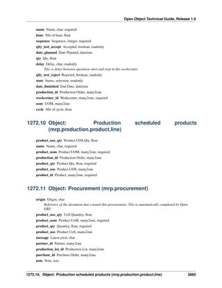 Open Object Technical Guide, Release 1.0
name Name, char, required
hour Nbr of hour, ﬂoat
sequence Sequence, integer, required
qlty_test_accept Accepted, boolean, readonly
date_planned Date Planned, datetime
qty Qty, ﬂoat
delay Delay, char, readonly
This is delay between operation start and stop in this workcenter
qlty_test_reject Rejected, boolean, readonly
state Status, selection, readonly
date_ﬁnnished End Date, datetime
production_id Production Order, many2one
workcenter_id Workcenter, many2one, required
uom UOM, many2one
cycle Nbr of cycle, ﬂoat

1272.10 Object:
Production
(mrp.production.product.line)

scheduled

products

product_uos_qty Product UOS Qty, ﬂoat
name Name, char, required
product_uom Product UOM, many2one, required
production_id Production Order, many2one
product_qty Product Qty, ﬂoat, required
product_uos Product UOS, many2one
product_id Product, many2one, required

1272.11 Object: Procurement (mrp.procurement)
origin Origin, char
Reference of the document that created this procurement. This is automatically completed by Open
ERP.
product_uos_qty UoS Quantity, ﬂoat
product_uom Product UoM, many2one, required
product_qty Quantity, ﬂoat, required
product_uos Product UoS, many2one
message Latest error, char
partner_id Partner, many2one
production_lot_id Production Lot, many2one
purchase_id Purchase Order, many2one
note Note, text

1272.10. Object: Production scheduled products (mrp.production.product.line)

3665

 