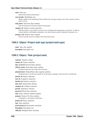 Open Object Technical Guide, Release 1.0
notes Notes, text
Internal description of the project.
warn_header Mail Header, text
Header added at the beginning of the email for the warning message sent to the customer when a
task is closed.
total_hours Total Time, ﬂoat, readonly
Sum of total hours of all tasks related to this project.
category_id Analytic Account, many2one
Link this project to an analytic account if you need ﬁnancial management on projects. It ables to
connect projects with budgets, plannings, costs and revenues analysis, timesheet on projects, etc.
progress_rate Progress, ﬂoat, readonly
Percent of tasks closed according to the total of tasks todo.

1590.2 Object: Project task type (project.task.type)
name Type, char, required
description Description, text

1590.3 Object: Task (project.task)
sequence Sequence, integer
context_id Context, many2one
date_reviewed Reviewed Date, datetime
effective_hours Hours Spent, ﬂoat, readonly
Computed using the sum of the task work done.
planned_hours Planned Hours, ﬂoat, required, readonly
Estimated time to do the task, usually set by the project manager when the task is in draft state.
partner_id Partner, many2one
user_id Assigned to, many2one
timebox_id Timebox, many2one
date_start Starting Date, datetime
company_id Company, many2one
priority Importance, selection
parent_id Parent Task, many2one
state Status, selection, required, readonly
progress Progress (%), ﬂoat, readonly
Computed as: Time Spent / Total Time.
project_id Project, many2one
type Type, many2one
procurement_id Procurement, many2one
description Description, text
child_ids Delegated Tasks, one2many

4526

Chapter 1590. Objects

 