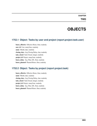 CHAPTER

TWO

OBJECTS
1752.1 Object: Tasks by user and project (report.project.task.user)
hours_effective Effective Hours, ﬂoat, readonly
user_id User, many2one, readonly
name Month, date, readonly
closing_days Avg Closing Delay, char, readonly
task_closed Task Closed, integer, readonly
project_id Project, many2one, readonly
hours_delay Avg. Plan.-Eff., ﬂoat, readonly
hours_planned Planned Hours, ﬂoat, readonly

1752.2 Object: Tasks by project (report.project.task)
hours_effective Effective Hours, ﬂoat, readonly
name Month, date, readonly
closing_days Avg Closing Delay, char, readonly
task_closed Task Closed, integer, readonly
project_id Project, many2one, readonly
hours_delay Avg. Plan.-Eff., ﬂoat, readonly
hours_planned Planned Hours, ﬂoat, readonly

4963

 