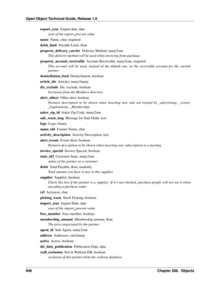 Open Object Technical Guide, Release 1.0
export_year Export date, date
year of the export_procent value
name Name, char, required
debit_limit Payable Limit, ﬂoat
property_delivery_carrier Delivery Method, many2one
This delivery method will be used when invoicing from packings.
property_account_receivable Account Receivable, many2one, required
This account will be used, instead of the default one, as the receivable account for the current
partner
domiciliation_bool Domiciliation, boolean
article_ids Articles, many2many
dir_exclude Dir. exclude, boolean
Exclusion from the Members directory
alert_others Other alert, boolean
Partners description to be shown when inserting new sale not treated by _advertising, _events,
_legalisations, _Membership
asker_zip_id Asker Zip Code, many2one
sale_warn_msg Message for Sale Order, text
logo Logo, binary
name_old Former Name, char
activity_description Activity Description, text
alert_events Event Alert, boolean
Partners description to be shown when inserting new subscription to a meeting
invoice_special Invoice Special, boolean
state_id2 Customer State, many2one
status of the partner as a customer
debit Total Payable, ﬂoat, readonly
Total amount you have to pay to this supplier.
supplier Supplier, boolean
Check this box if the partner is a supplier. If it’s not checked, purchase people will not see it when
encoding a purchase order.
ref Acronym, char
picking_warn Stock Picking, boolean
import_year Import Date, date
year of the import_procent value
free_member Free member, boolean
membership_amount Membership amount, ﬂoat
The price negociated by the partner
agent_id Sale Agent, many2one
address Addresses, one2many
active Active, boolean
dir_date_publication Publication Date, date
wall_exclusion Not in Walloon DB, boolean
exclusion of this partner from the walloon database

946

Chapter 288. Objects

 
