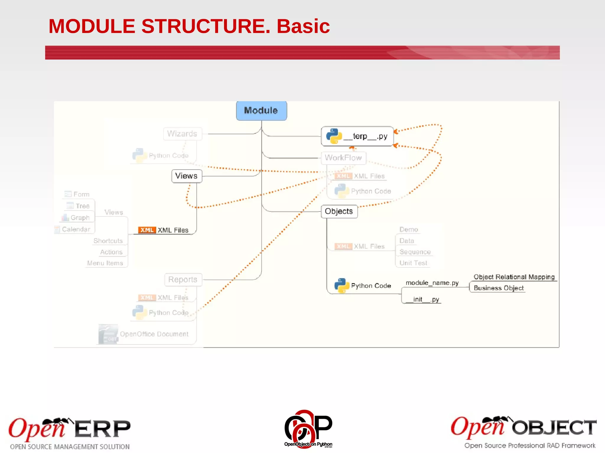 MODULE STRUCTURE. Basic
 
