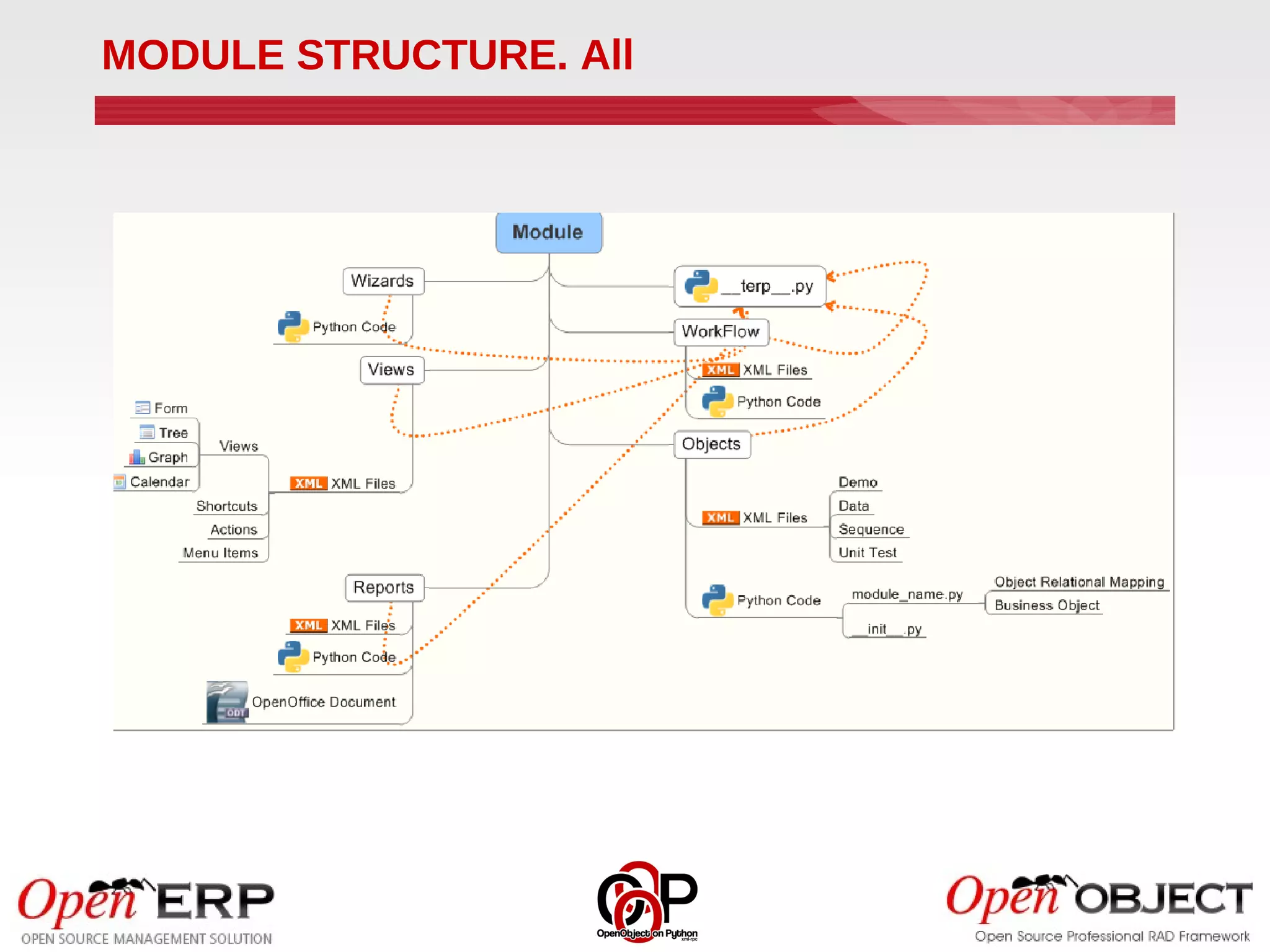 MODULE STRUCTURE. All
 