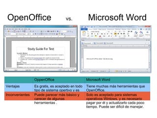 OpenOffice vs. Microsoft Word OppenOffice Microsoft Word Ventajas Es gratis, es aceptado en todo tipo de sistema opertivo y es más facil de manejar. Tiene muchas más herramientas que OpenOffice. Inconvenientes Puede parecer más básico y carecer de algunas herramientas . Solo es aceptado para sistemas operativos Wintows, y es necesario pagar por él y actualizarlo cada poco tiempo. Puede ser dificil de manejar.