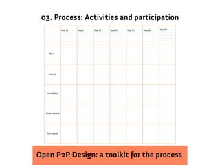 03. Process: Activities and participation




Open P2P Design: a toolkit for the process
 