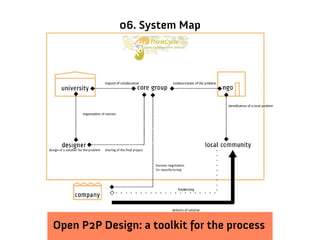 06. System Map




Open P2P Design: a toolkit for the process
 