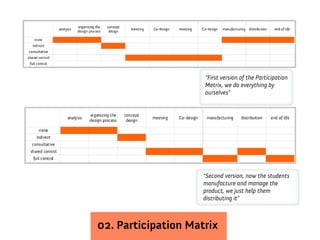 “First version of the Participation
                     Matrix, we do everything by
                     ourselves”




                     “Second version, now the students
                     manufacture and manage the
                     product, we just help them
                     distributing it”



02. Participation Matrix
 