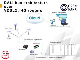 DALI bus architecture
over
VDSL2 / 4G routers
OpenPark local Light Control
DALI Light System
LAN/VDSL2-Switch
Local controller
≤ 500 meters Cat 5° / Cat 6 Ethernet cable (DALI Masters)
WAN router
3G/4G Router
3G/4G Network
Lighting Management
 