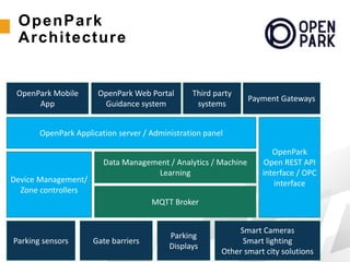 OpenPark
Architecture
OpenPark Mobile
App
OpenPark Web Portal
Guidance system
Third party
systems
OpenPark
Open REST API
interface / OPC
interface
OpenPark Application server / Administration panel
Device Management/
Zone controllers
Payment Gateways
Data Management / Analytics / Machine
Learning
MQTT Broker
Parking sensors Gate barriers
Parking
Displays
Smart Cameras
Smart lighting
Other smart city solutions
 