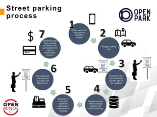 Street parking
process
Driver search for
free spot on
OpenPark
mobile
Navigate to free
spot
Driver Park the
car and on foot
scan the sign on
the roadside
OpenPark server
check available
balance and
start accounting
If balance is
consumed
OpenPark
mobile send
notification to
recharge
Diver gets back
to his car and
scan sign and
takes his car
OpenPark server
send a receipt
and deduct the
user wallet send
credit to
Municipality
account
 