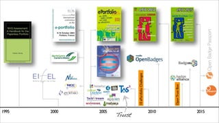 1995 2000 2005 2010 2015
10ePortfolioChallenges
Trust
OpenTrustBox
 