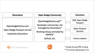 Openbadgepassport.org**
Developer	
  community,	
  site	
  
managed	
  by	
  Discendum*
Working	
  Group	
  animated	
  by	
  
ADPIOS*
Github,	
  etc.
Openbadgepassport.com
Open	
  Badge	
  Passport	
  service	
  
hosted	
  by	
  discendum
DML	
  Open	
  Badge	
  	
  
Passport
Open	
  Passport	
  
Services
Future	
  projects
Discendum Open	
  Badge	
  Community Outcomes
* initially, during DML funding
** Currently openpassport.me
 