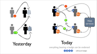 Yesterday Today
everything bearing a badge can be endorsed
self-issued badges
Web
services
 