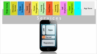 Repository
Apps
API
Kernel
BadgeIssuing
Career
Management
Social
Networking
Learning
Management
FindPeers
Learning
Resources
Event
Management
Self
Employment
Discovery
Services
Badge
Veriﬁcation
App Store
...
S e r v i c e s
 